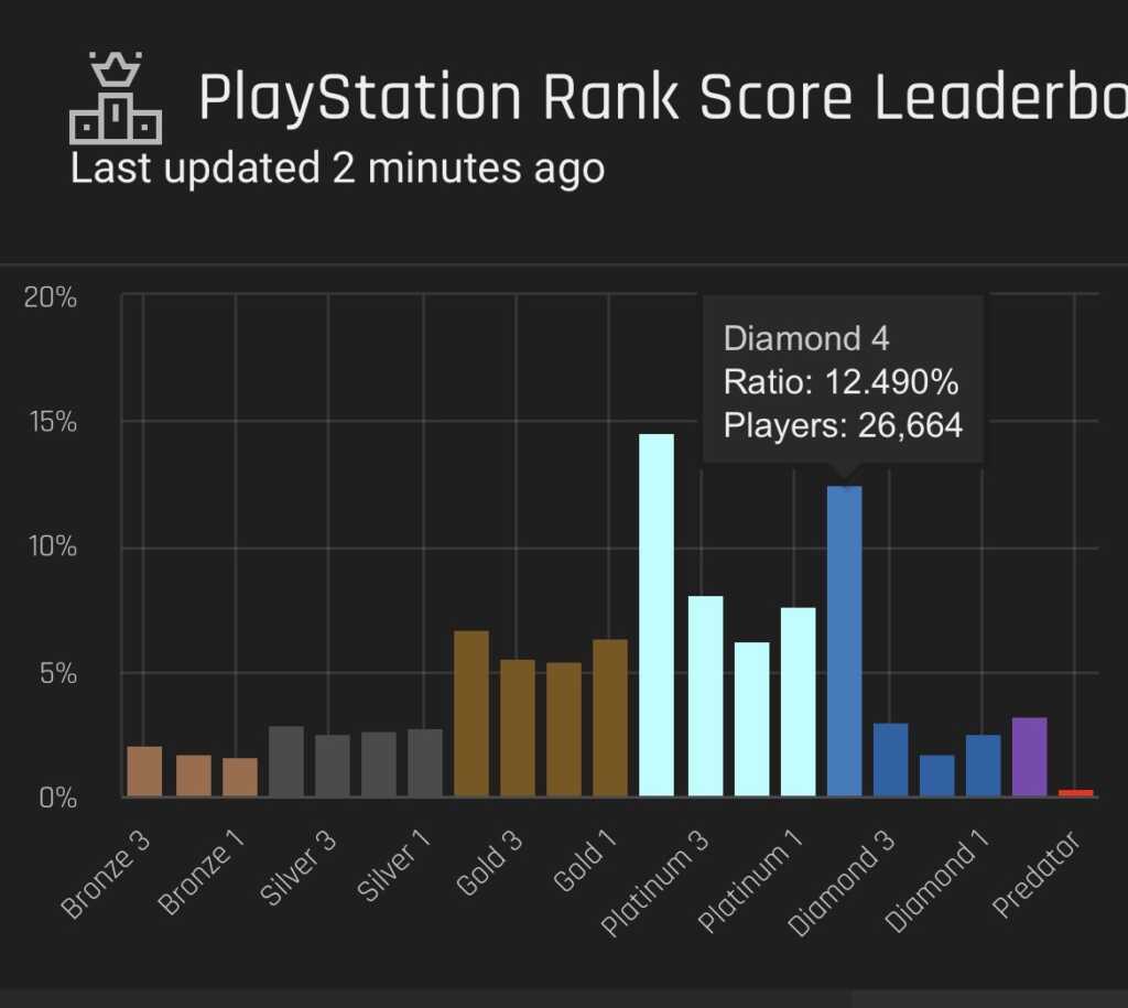 Apex このゲームプラチナとダイヤの人口多すぎない エーペックス エーペックスまとめタイムズ Apex Legends